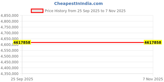 moglix.com ZKL 280x460x180mm Spherical Roller Bearing, 24156EW33MH NF (Pack of 20) zkl Price History Graph from 25 Sep 2025 to 6 Nov 2025