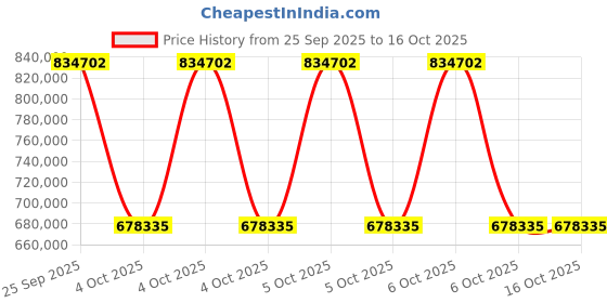 moglix.com ZKL 280x500x130mm Single Row Cylindrical Roller Bearing, NU2256EMA C3 zkl Price History Graph from 25 Sep 2025 to 15 Oct 2025