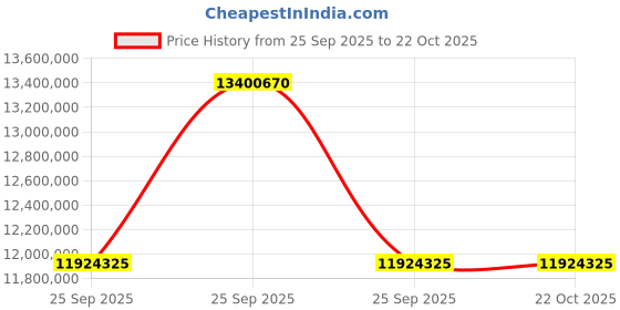 moglix.com ZKL 280x500x130mm Single Row Cylindrical Roller Bearing, NU2256EMA C3 (Pack of 20) zkl Price History Graph from 25 Sep 2025 to 22 Oct 2025