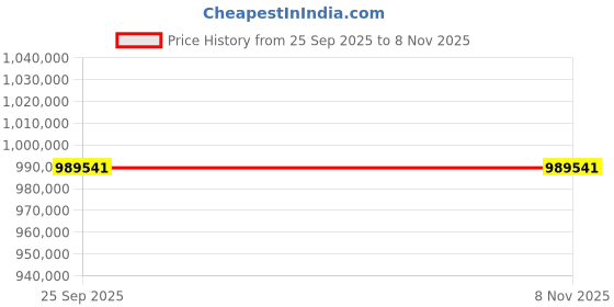 moglix.com ZKL 280x500x130mm Spherical Roller Bearing, 22256EKW33MH C3 NF (Pack of 5) zkl Price History Graph from 25 Sep 2025 to 7 Nov 2025
