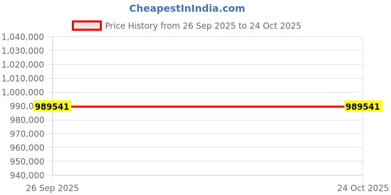 moglix.com ZKL 280x500x130mm Spherical Roller Bearing, 22256EKW33MH NF (Pack of 5) zkl Price History Graph from 26 Sep 2025 to 22 Oct 2025
