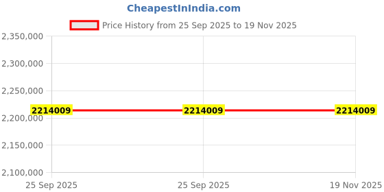 moglix.com ZKL 280x500x176mm Spherical Roller Bearing, 23256KW33M C3 (Pack of 10) zkl Price History Graph from 25 Sep 2025 to 18 Nov 2025