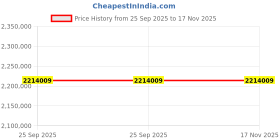 moglix.com ZKL 280x500x176mm Spherical Roller Bearing, 23256W33M C3 (Pack of 10) zkl Price History Graph from 25 Sep 2025 to 17 Nov 2025