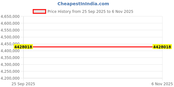 moglix.com ZKL 280x500x176mm Spherical Roller Bearing, 23256W33M (Pack of 20) zkl Price History Graph from 25 Sep 2025 to 4 Nov 2025