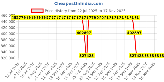 moglix.com ZKL 280x520x145mm Spherical Thrust Roller Bearing, 29456EJ zkl Price History Graph from 22 Jul 2025 to 17 Nov 2025