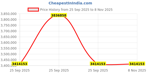moglix.com ZKL 280x580x175mm Spherical Roller Bearing, 22356CKW33M C3 (Pack of 10) zkl Price History Graph from 25 Sep 2025 to 7 Nov 2025