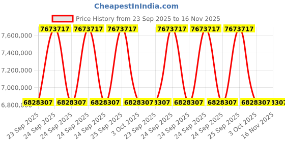 moglix.com ZKL 280x580x175mm Spherical Roller Bearing, 22356CKW33M C3 (Pack of 20) zkl Price History Graph from 23 Sep 2025 to 16 Nov 2025