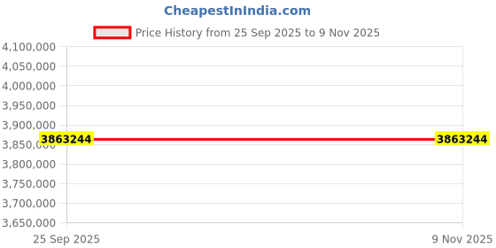 moglix.com ZKL 280x580x175mm Spherical Roller Bearing, 22356EKW33MH NF (Pack of 10) zkl Price History Graph from 25 Sep 2025 to 7 Nov 2025