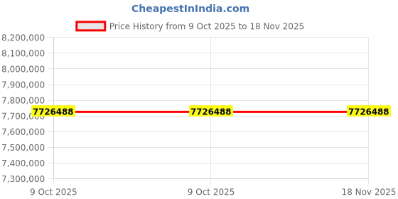 moglix.com ZKL 280x580x175mm Spherical Roller Bearing, 22356EW33MH C3 NF (Pack of 20) zkl Price History Graph from 9 Oct 2025 to 18 Nov 2025