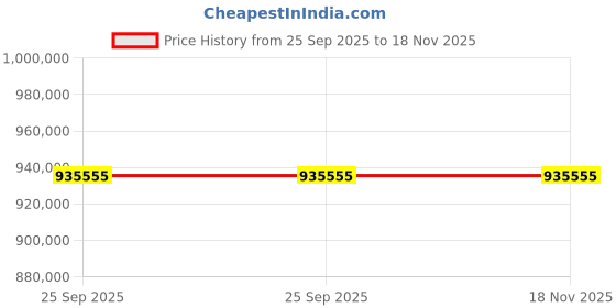 moglix.com ZKL 288.925x406.4x77.788mm Inch Series Single Row Tapered Roller Bearing, M255449/M255410 (Pack of 10) zkl Price History Graph from 25 Sep 2025 to 17 Nov 2025