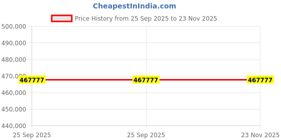 moglix.com ZKL 288.925x406.4x77.788mm Inch Series Single Row Tapered Roller Bearing, M255449/M255410 (Pack of 5) zkl Price History Graph from 25 Sep 2025 to 23 Nov 2025