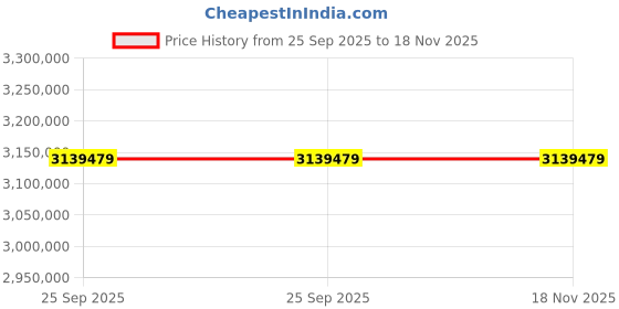 moglix.com ZKL 300x420x73mm Spherical Thrust Roller Bearing, 29260M P6 (Pack of 20) zkl Price History Graph from 25 Sep 2025 to 17 Nov 2025