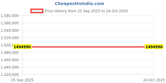 moglix.com ZKL 300x420x73mm Spherical Thrust Roller Bearing, 29260M (Pack of 10) zkl Price History Graph from 25 Sep 2025 to 24 Oct 2025