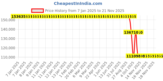 moglix.com ZKL 300x420x90mm Spherical Roller Bearing, 23960EKW33MH C3 NF zkl Price History Graph from 7 Jan 2025 to 17 Nov 2025