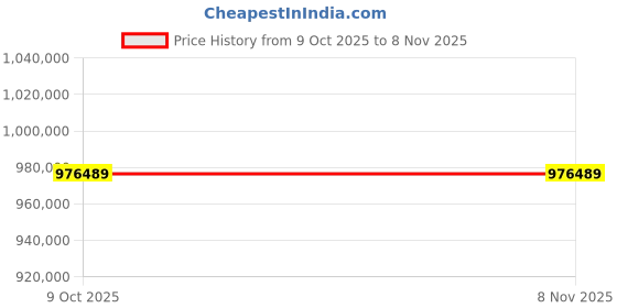 moglix.com ZKL 300x420x90mm Spherical Roller Bearing, 23960EKW33MH C3 NF (Pack of 10) zkl Price History Graph from 9 Oct 2025 to 8 Nov 2025