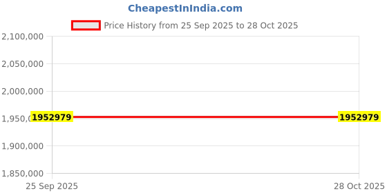 moglix.com ZKL 300x420x90mm Spherical Roller Bearing, 23960EKW33MH C3 NF (Pack of 20) zkl Price History Graph from 25 Sep 2025 to 27 Oct 2025