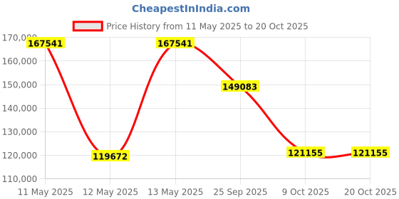 moglix.com ZKL 300x460x100mm Metric Series Single Row Tapered Roller Bearing, 32060X zkl Price History Graph from 11 May 2025 to 20 Oct 2025