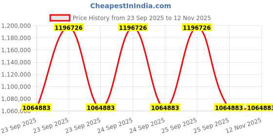 moglix.com ZKL 300x460x100mm Metric Series Single Row Tapered Roller Bearing, 32060X (Pack of 10) zkl Price History Graph from 23 Sep 2025 to 12 Nov 2025