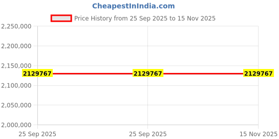 moglix.com ZKL 300x460x100mm Metric Series Single Row Tapered Roller Bearing, 32060X (Pack of 20) zkl Price History Graph from 25 Sep 2025 to 15 Nov 2025
