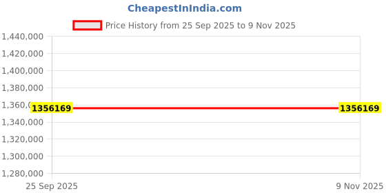 moglix.com ZKL 300x460x118mm Spherical Roller Bearing, 23060CW33J C3 NF (Pack of 10) zkl Price History Graph from 25 Sep 2025 to 8 Nov 2025