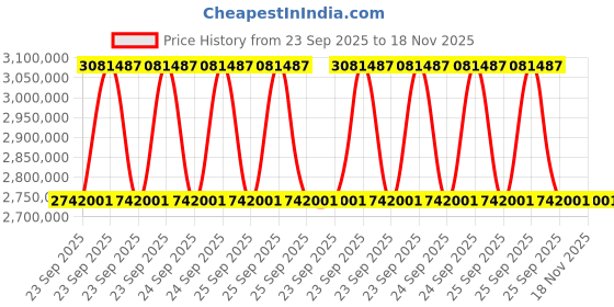 moglix.com ZKL 300x460x118mm Spherical Roller Bearing, 23060EW33MH NF (Pack of 20) zkl Price History Graph from 23 Sep 2025 to 18 Nov 2025