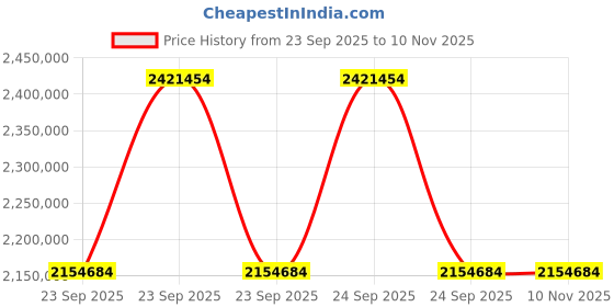 moglix.com ZKL 300x460x160mm Spherical Roller Bearing, 24060CW33J C3 NF (Pack of 10) zkl Price History Graph from 23 Sep 2025 to 10 Nov 2025