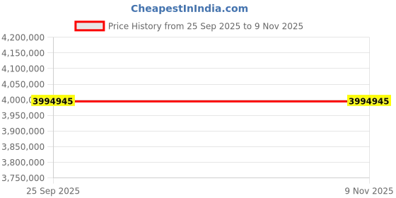 moglix.com ZKL 300x460x160mm Spherical Roller Bearing, 24060EK30W33MH C3 NF (Pack of 20) zkl Price History Graph from 25 Sep 2025 to 8 Nov 2025