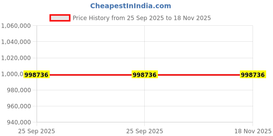 moglix.com ZKL 300x460x160mm Spherical Roller Bearing, 24060EK30W33MH C3 NF (Pack of 5) zkl Price History Graph from 25 Sep 2025 to 18 Nov 2025