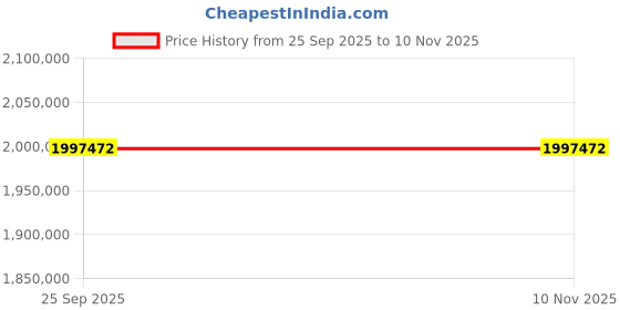moglix.com ZKL 300x460x160mm Spherical Roller Bearing, 24060EW33MH NF (Pack of 10) zkl Price History Graph from 25 Sep 2025 to 9 Nov 2025