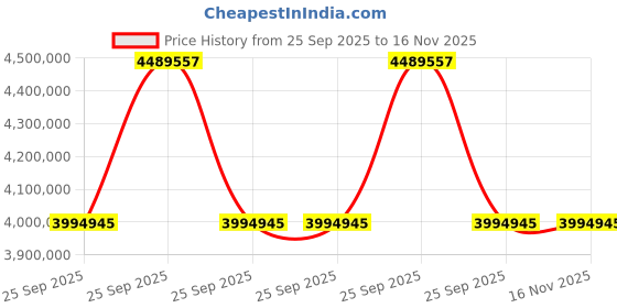 moglix.com ZKL 300x460x160mm Spherical Roller Bearing, 24060EW33MH NF (Pack of 20) zkl Price History Graph from 25 Sep 2025 to 16 Nov 2025