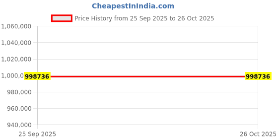 moglix.com ZKL 300x460x160mm Spherical Roller Bearing, 24060EW33MH NF (Pack of 5) zkl Price History Graph from 25 Sep 2025 to 25 Oct 2025