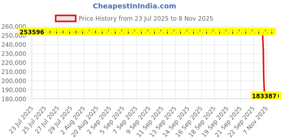moglix.com ZKL 300x480x109mm Spherical Thrust Roller Bearing, 29360EJ zkl Price History Graph from 23 Jul 2025 to 7 Nov 2025