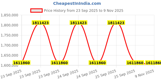 moglix.com ZKL 300x480x109mm Spherical Thrust Roller Bearing, 29360EJ (Pack of 10) zkl Price History Graph from 23 Sep 2025 to 7 Nov 2025