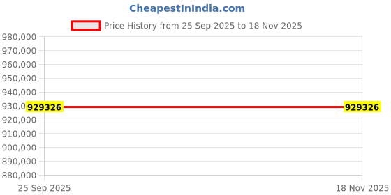 moglix.com ZKL 300x480x109mm Spherical Thrust Roller Bearing, 29360M (Pack of 5) zkl Price History Graph from 25 Sep 2025 to 17 Nov 2025