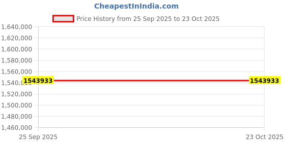 moglix.com ZKL 300x500x160mm Sealed Spherical Roller Bearing, 23160-2RSHK TM NF (Pack of 5) zkl Price History Graph from 25 Sep 2025 to 23 Oct 2025
