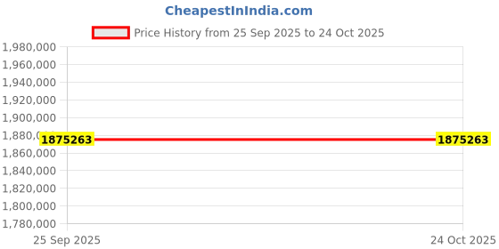 moglix.com ZKL 300x500x160mm Spherical Roller Bearing, 23160CW33J C3 (Pack of 10) zkl Price History Graph from 25 Sep 2025 to 24 Oct 2025