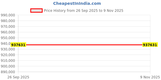 moglix.com ZKL 300x500x160mm Spherical Roller Bearing, 23160CW33J C3 (Pack of 5) zkl Price History Graph from 26 Sep 2025 to 7 Nov 2025