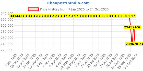moglix.com ZKL 300x500x160mm Spherical Roller Bearing, 23160EKW33MH C3 NF zkl Price History Graph from 7 Jan 2025 to 23 Oct 2025