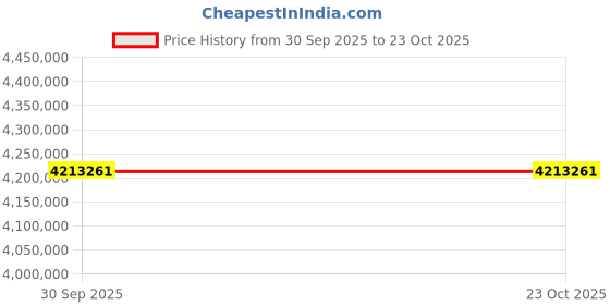 moglix.com ZKL 300x500x160mm Spherical Roller Bearing, 23160EKW33MH C3 NF (Pack of 20) zkl Price History Graph from 30 Sep 2025 to 23 Oct 2025