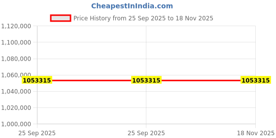 moglix.com ZKL 300x500x160mm Spherical Roller Bearing, 23160EKW33MH C3 NF (Pack of 5) zkl Price History Graph from 25 Sep 2025 to 17 Nov 2025