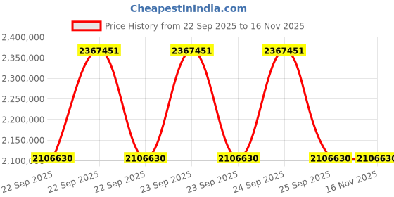 moglix.com ZKL 300x500x160mm Spherical Roller Bearing, 23160EW33MH C3 NF (Pack of 10) zkl Price History Graph from 22 Sep 2025 to 16 Nov 2025