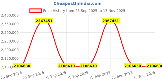 moglix.com ZKL 300x500x160mm Spherical Roller Bearing, 23160EW33MH NF (Pack of 10) zkl Price History Graph from 25 Sep 2025 to 17 Nov 2025
