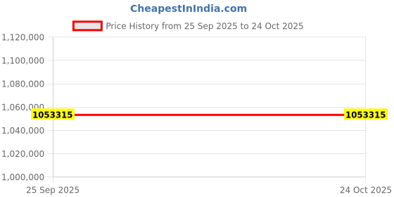 moglix.com ZKL 300x500x160mm Spherical Roller Bearing, 23160EW33MH NF (Pack of 5) zkl Price History Graph from 25 Sep 2025 to 24 Oct 2025