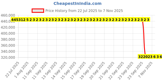 moglix.com ZKL 300x500x200mm Spherical Roller Bearing, 24160CW33M C3 zkl Price History Graph from 22 Jul 2025 to 6 Nov 2025