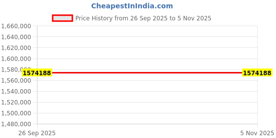 moglix.com ZKL 300x500x200mm Spherical Roller Bearing, 24160EW33MH C3 NF (Pack of 5) zkl Price History Graph from 26 Sep 2025 to 5 Nov 2025