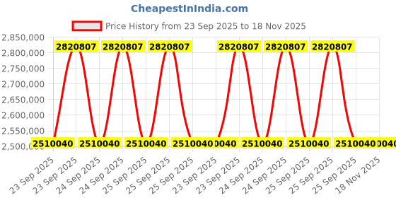moglix.com ZKL 300x540x140mm Spherical Roller Bearing, 22260EKW33MH C3 NF (Pack of 10) zkl Price History Graph from 23 Sep 2025 to 17 Nov 2025