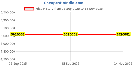 moglix.com ZKL 300x540x140mm Spherical Roller Bearing, 22260EKW33MH C3 NF (Pack of 20) zkl Price History Graph from 25 Sep 2025 to 13 Nov 2025