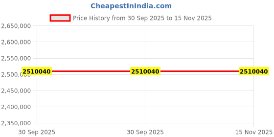 moglix.com ZKL 300x540x140mm Spherical Roller Bearing, 22260EW33MH NF (Pack of 10) zkl Price History Graph from 30 Sep 2025 to 14 Nov 2025