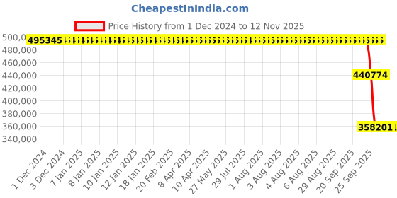 moglix.com ZKL 300x540x192mm Spherical Roller Bearing, 23260W33M C3 zkl Price History Graph from 1 Dec 2024 to 12 Nov 2025
