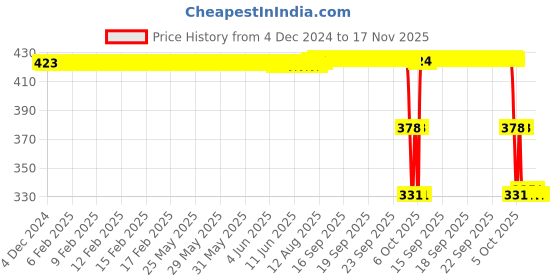 moglix.com ZKL 30x47x11mm Single Direction Thrust Ball Bearing, 51106A zkl Price History Graph from 4 Dec 2024 to 17 Nov 2025